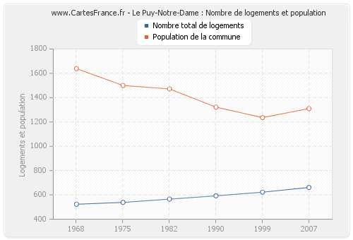 Le Puy-Notre-Dame : Nombre de logements et population